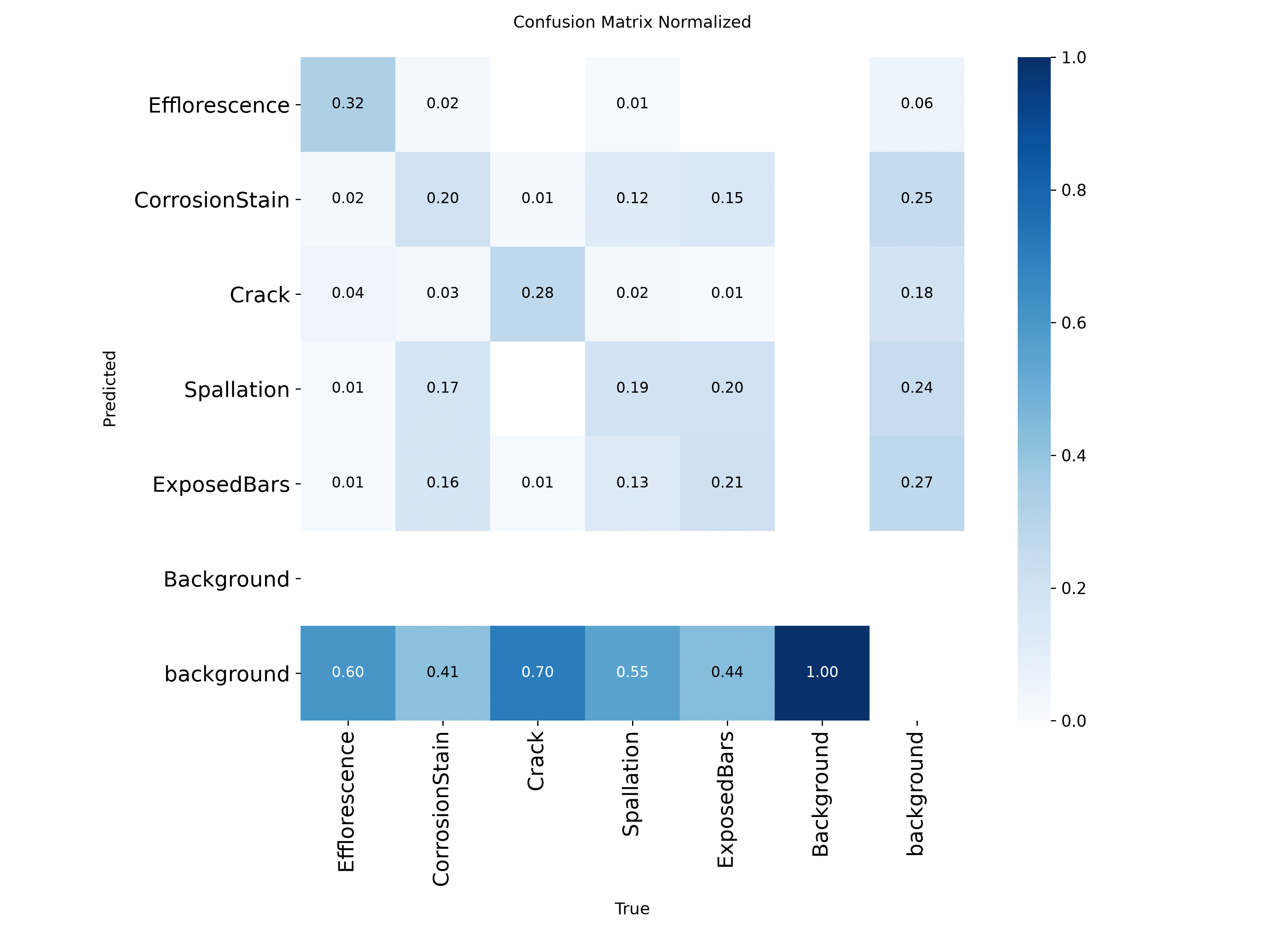 Normalised confusion matrix, structural detector. The background row is the honest part: most defect classes are still missed more often than caught, which is why models get rejected rather than shipped